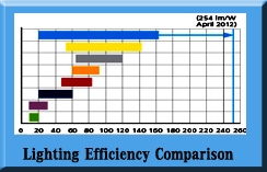 Lighting Efficiency Comparison