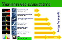 วิวัฒนาการ ของ หลอดไฟ